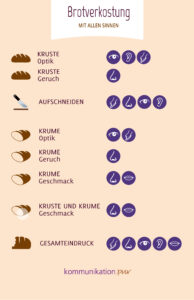Infografik zur Brotverkostung
