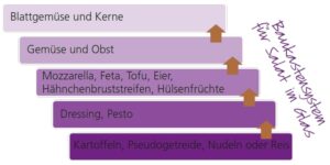 Baukastensystem für Salat