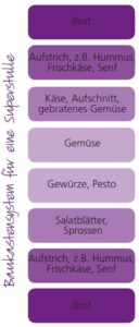 Baukastensystem für Stulle