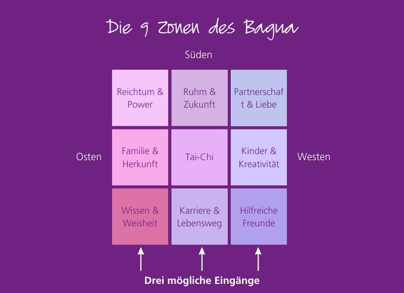 Das Bagua beim Feng-Shui