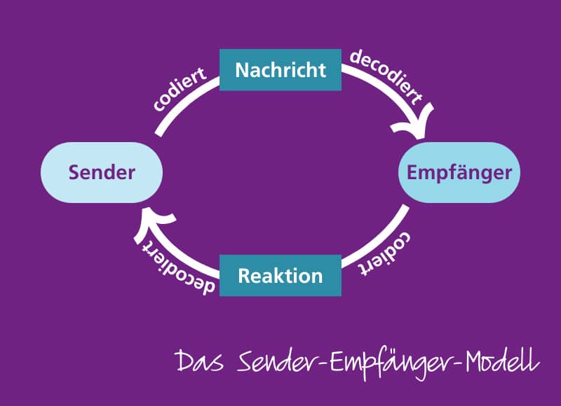 Sender-Empfänger-Modell von Shannon und Weaver.